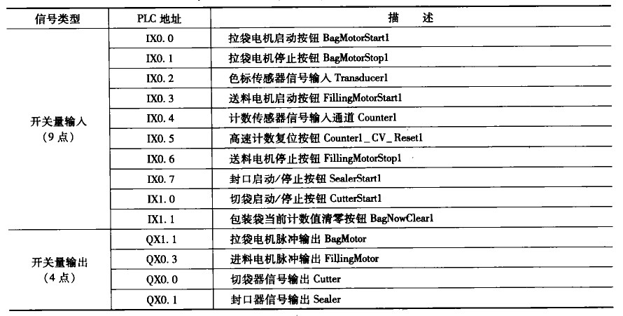 PLC控翻系統(tǒng)的I/O點(diǎn)分配表